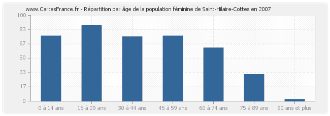 Répartition par âge de la population féminine de Saint-Hilaire-Cottes en 2007