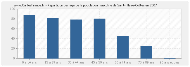 Répartition par âge de la population masculine de Saint-Hilaire-Cottes en 2007