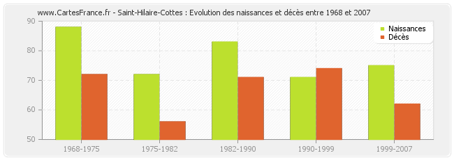 Saint-Hilaire-Cottes : Evolution des naissances et décès entre 1968 et 2007
