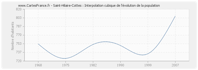 Saint-Hilaire-Cottes : Interpolation cubique de l'évolution de la population