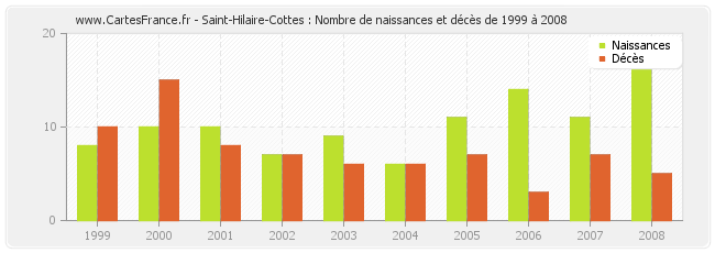 Saint-Hilaire-Cottes : Nombre de naissances et décès de 1999 à 2008