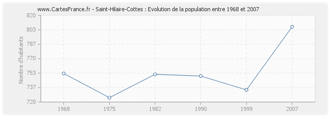 Population Saint-Hilaire-Cottes