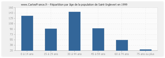 Répartition par âge de la population de Saint-Inglevert en 1999