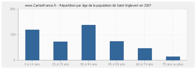 Répartition par âge de la population de Saint-Inglevert en 2007