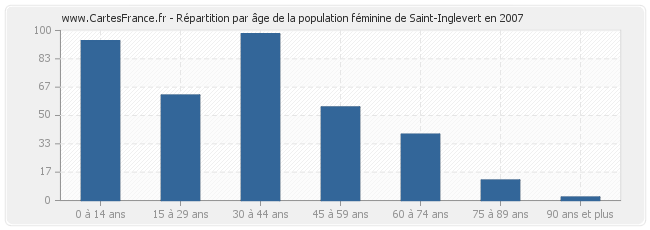 Répartition par âge de la population féminine de Saint-Inglevert en 2007