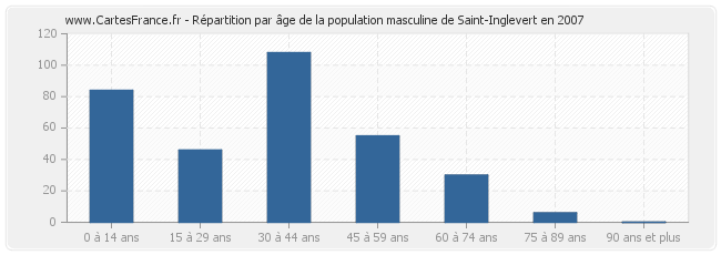 Répartition par âge de la population masculine de Saint-Inglevert en 2007