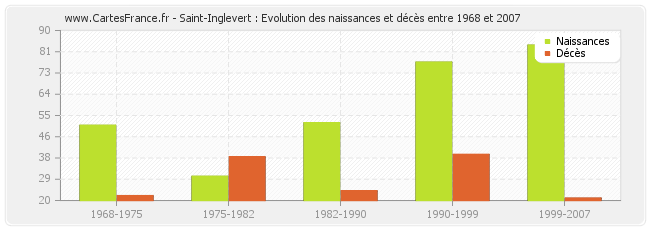 Saint-Inglevert : Evolution des naissances et décès entre 1968 et 2007