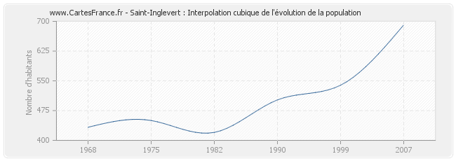 Saint-Inglevert : Interpolation cubique de l'évolution de la population