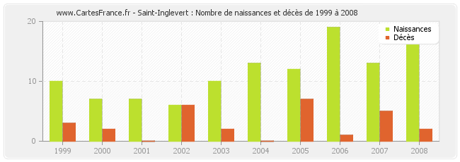 Saint-Inglevert : Nombre de naissances et décès de 1999 à 2008