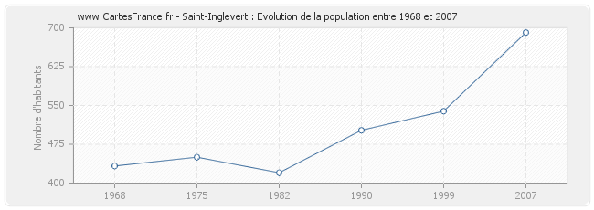 Population Saint-Inglevert