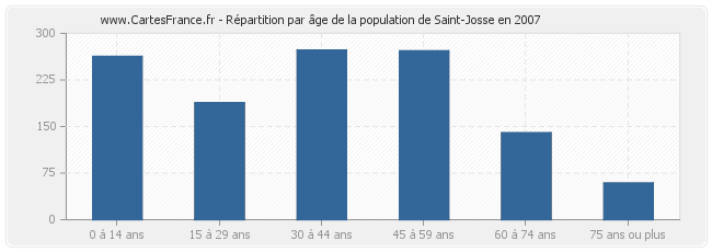 Répartition par âge de la population de Saint-Josse en 2007