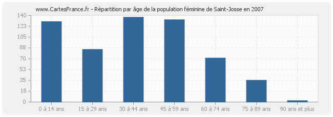Répartition par âge de la population féminine de Saint-Josse en 2007