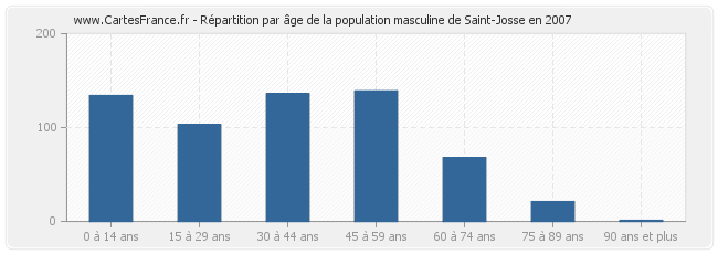 Répartition par âge de la population masculine de Saint-Josse en 2007