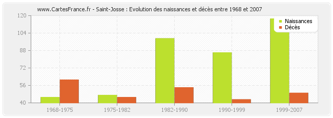Saint-Josse : Evolution des naissances et décès entre 1968 et 2007