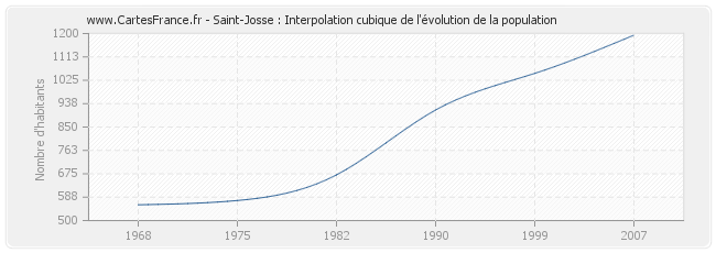 Saint-Josse : Interpolation cubique de l'évolution de la population
