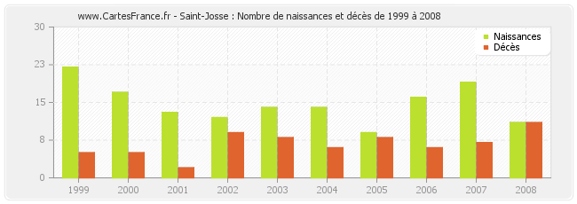Saint-Josse : Nombre de naissances et décès de 1999 à 2008