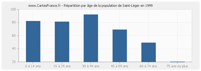 Répartition par âge de la population de Saint-Léger en 1999