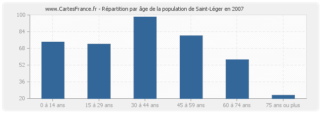 Répartition par âge de la population de Saint-Léger en 2007