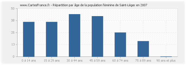 Répartition par âge de la population féminine de Saint-Léger en 2007