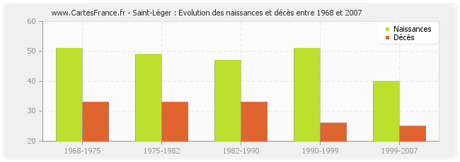 Saint-Léger : Evolution des naissances et décès entre 1968 et 2007