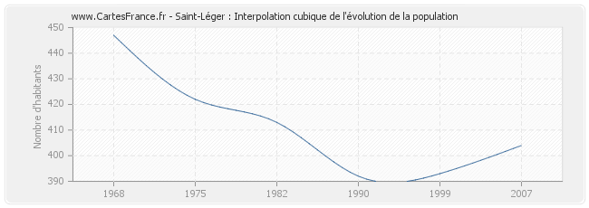 Saint-Léger : Interpolation cubique de l'évolution de la population