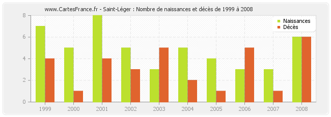 Saint-Léger : Nombre de naissances et décès de 1999 à 2008