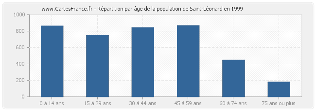 Répartition par âge de la population de Saint-Léonard en 1999