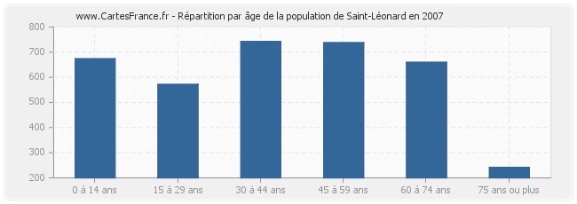 Répartition par âge de la population de Saint-Léonard en 2007