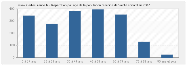 Répartition par âge de la population féminine de Saint-Léonard en 2007