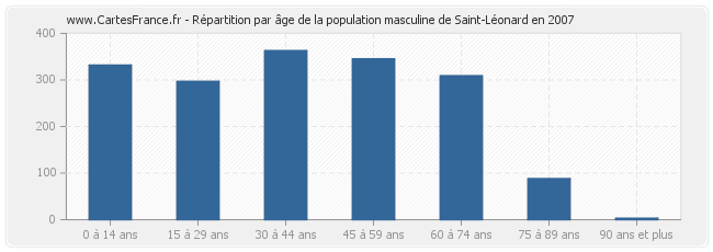 Répartition par âge de la population masculine de Saint-Léonard en 2007