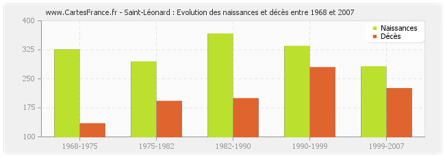 Saint-Léonard : Evolution des naissances et décès entre 1968 et 2007