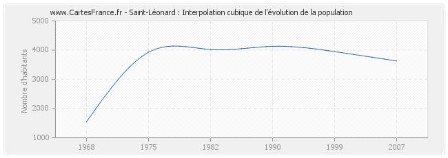 Saint-Léonard : Interpolation cubique de l'évolution de la population