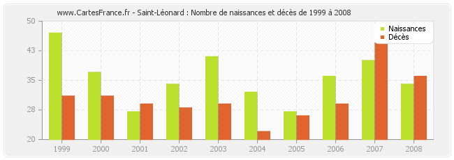 Saint-Léonard : Nombre de naissances et décès de 1999 à 2008