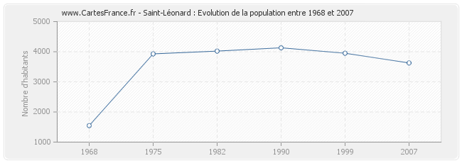 Population Saint-Léonard