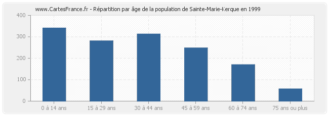 Répartition par âge de la population de Sainte-Marie-Kerque en 1999