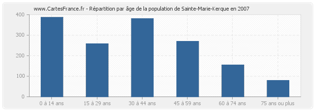 Répartition par âge de la population de Sainte-Marie-Kerque en 2007