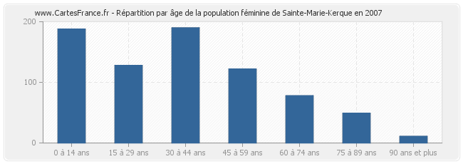 Répartition par âge de la population féminine de Sainte-Marie-Kerque en 2007