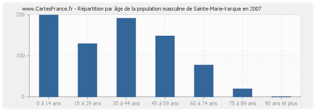 Répartition par âge de la population masculine de Sainte-Marie-Kerque en 2007