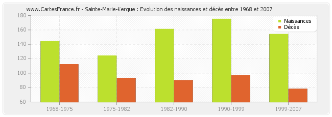 Sainte-Marie-Kerque : Evolution des naissances et décès entre 1968 et 2007