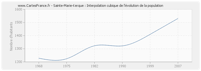 Sainte-Marie-Kerque : Interpolation cubique de l'évolution de la population
