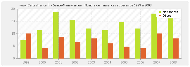 Sainte-Marie-Kerque : Nombre de naissances et décès de 1999 à 2008