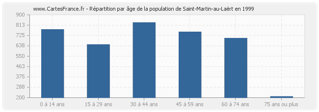 Répartition par âge de la population de Saint-Martin-au-Laërt en 1999