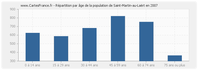 Répartition par âge de la population de Saint-Martin-au-Laërt en 2007