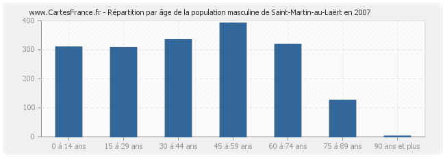 Répartition par âge de la population masculine de Saint-Martin-au-Laërt en 2007