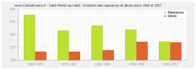 Saint-Martin-au-Laërt : Evolution des naissances et décès entre 1968 et 2007
