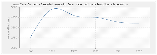 Saint-Martin-au-Laërt : Interpolation cubique de l'évolution de la population