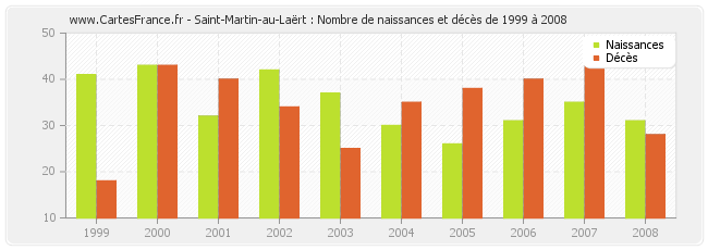Saint-Martin-au-Laërt : Nombre de naissances et décès de 1999 à 2008