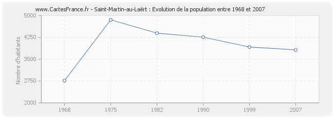 Population Saint-Martin-au-Laërt