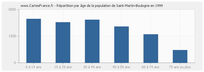 Répartition par âge de la population de Saint-Martin-Boulogne en 1999