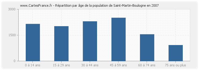 Répartition par âge de la population de Saint-Martin-Boulogne en 2007